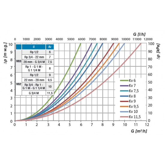 Vana De Deviatie 3 Cai si Servomotor 1" - Barberi