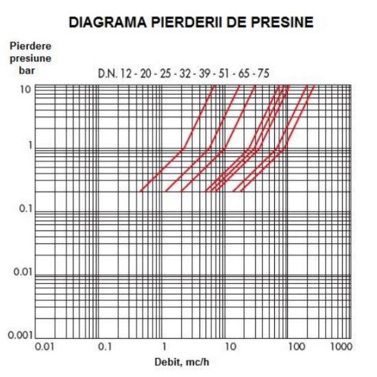 Electrovana cu 2 cai normal inchisa ESM 86 NC 1/2" 230V – cu membrană NBR cu comandă asistată - CEME