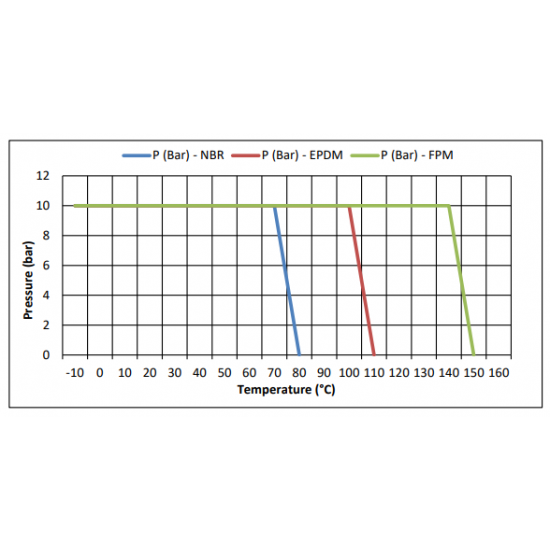 Electrovana cu 2 cai normal inchisa ESM 86 NC 1/2" 230V – cu membrană NBR cu comandă asistată - CEME