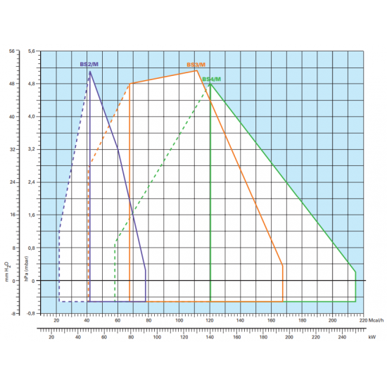 Arzator pe Gaz Riello GULLIVER BS 2/M - doua treapte progresive sau modulant, Putere: 26/49-91 Kw