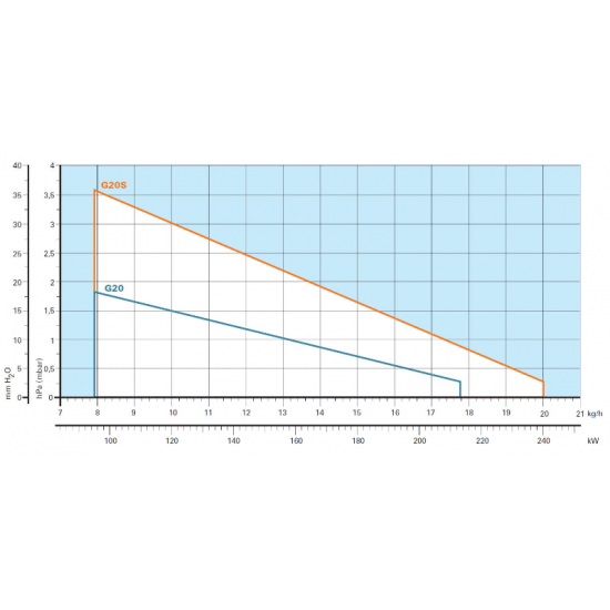 Arzator pe motorina Riello 40 G20 cu functionare intr-o treapta, Putere: 95-213 Kw