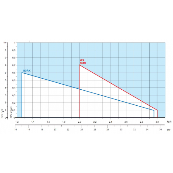 Arzator pe motorina Riello 40 G3R cu functionare intr-o treapta si preincalzire motorina, Putere: 23,8-35,5 Kw