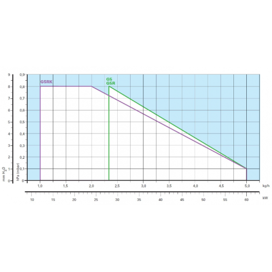 Arzator pe motorina Riello 40 G5 cu functionare intr-o treapta, Putere: 28-60 Kw