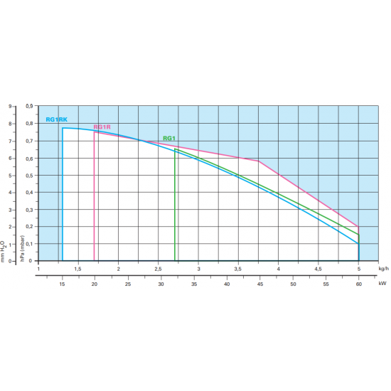 Arzator pe motorina Riello Guliver RG1 cu functionare intr-o treapta, Putere: 32,0 - 60,0   Kw