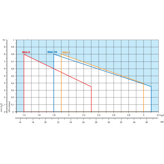 Arzator pe motorina Riello Guliver RG0.R cu functionare intr-o treapta si preincalzire motorina, Putere: 16,6 - 27,3 Kw