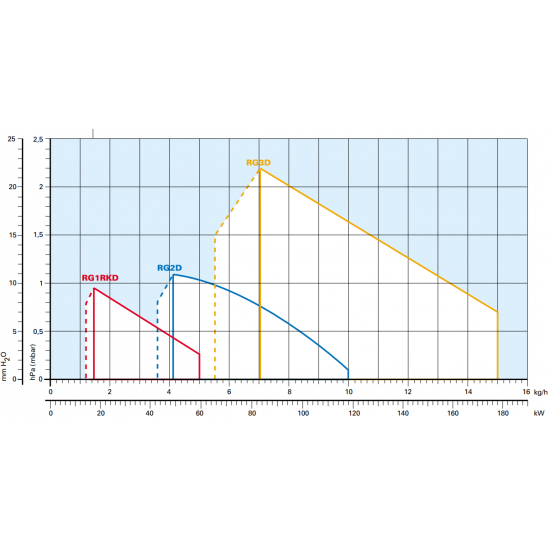 Arzator pe motorina Riello Guliver RG3D cu functionare in 2 treapte, Putere: 65/83 - 178 Kw