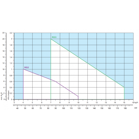 Arzator pe motorina Riello Guliver RG3 cu functionare intr-o treapta, Putere: 83,0 - 178,0 Kw