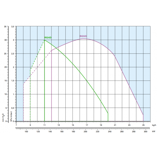 Arzator pe motorina Riello Guliver RG5D cu functionare in 2 treapte, Putere: 95/142 - 296 Kw