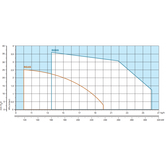 Arzator pe motorina Riello Guliver RG5S cu functionare intr-o treapta, Putere: 160,0 - 309,5 Kw