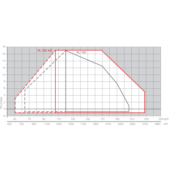 Arzator pe motorina Riello RL190 cu functionare in 2 trepte,  Putere: 759/1423 - 2443 Kw