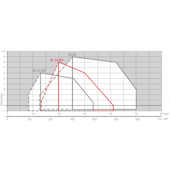 Arzator pe motorina Riello RL50TL cu functionare in 2 trepte, Cap Ardere Lung,  Putere: 148/296 - 593 Kw