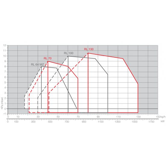 Arzator pe motorina Riello RL70TC cu functionare in 2 trepte, Cap Ardere Scurt,  Putere: 255/474 - 830 Kw