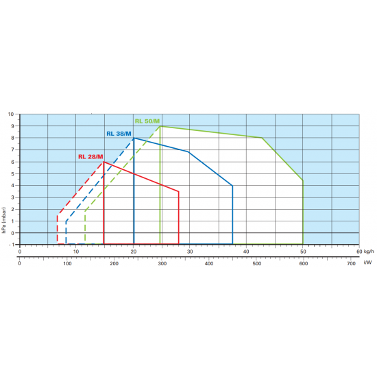 Arzator pe motorina Riello RL 38/M TL cu functionare in 2 trepte progresive , Cap Ardere Lung, Putere: 101/237 - 450 Kw