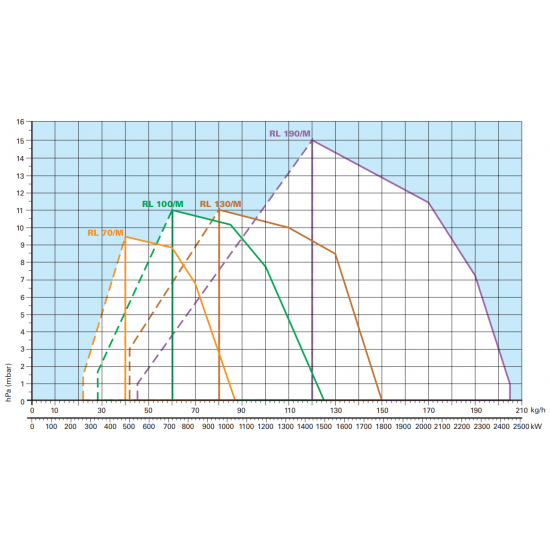 Arzator pe motorina Riello RL 100/M TL cu functionare in 2 trepte progresive , Cap Ardere Lung, Putere: 332/711 - 1482 Kw