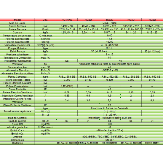 Arzator pe motorina Riello Guliver RG5D cu functionare in 2 treapte, Putere: 95/142 - 296 Kw