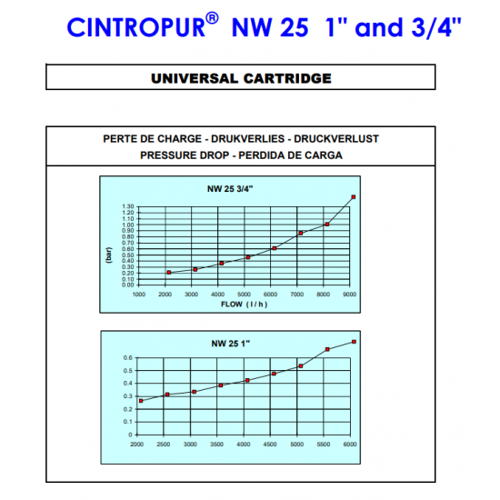 Filtru Apa Centrifugal NW 25 Cintropur