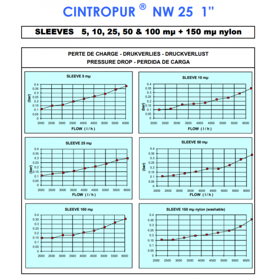 Filtru Apa Centrifugal NW 25 Cintropur
