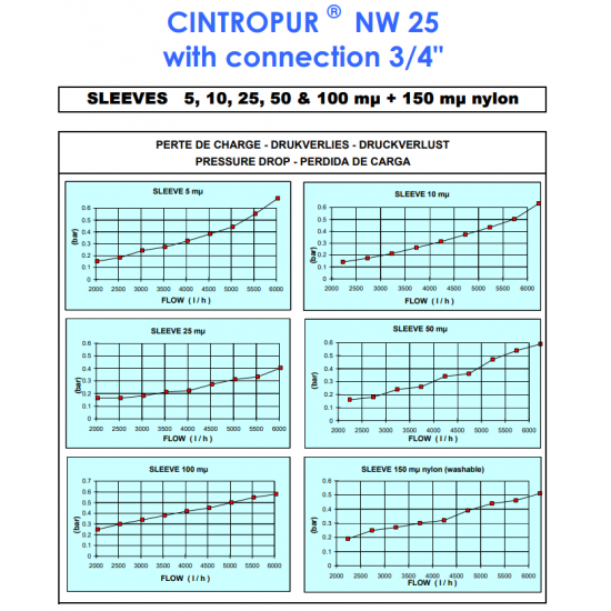 Filtru Apa Centrifugal NW 25 Cintropur