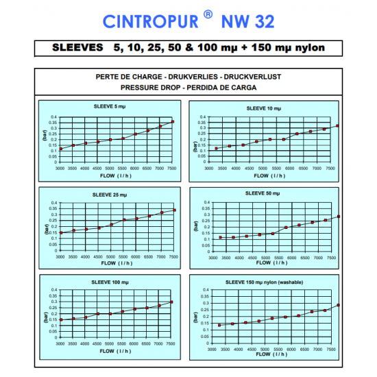 Filtru Apa Centrifugal NW 32 Cintropur