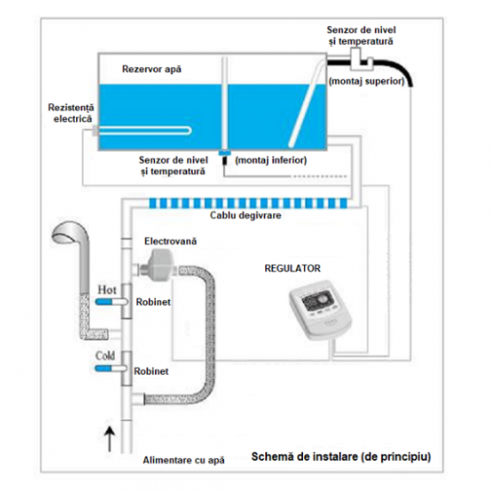 Sistem Solar Nepresurizat Pentru Apa Calda - Termosifon - 180/18 - Boiler inox 180 litri cu 18 Tuburi cu Controler Solar