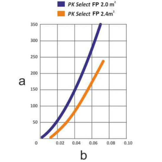 Panou Solar Apa Calda Plan Select PK-SL 2.0 FP- Sunsystem