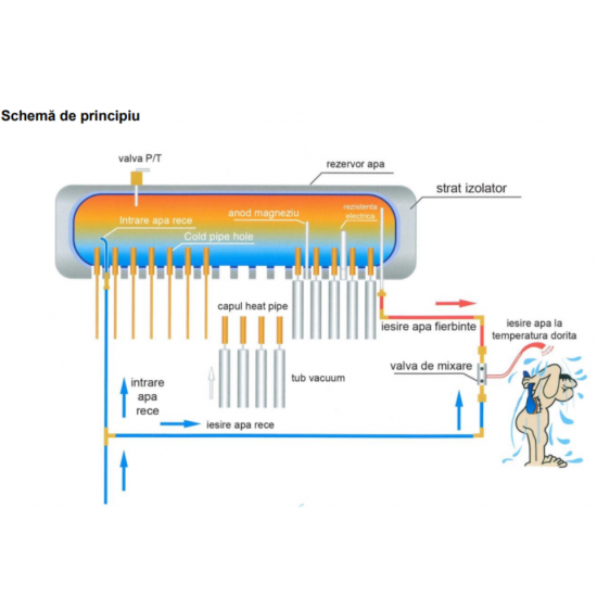 Sistem Solar Presurizat Apa Calda - 180/18 - Boiler inox 180 litri cu 18 Tuburi cu Supapa Temperatura si Presiune si Supapa Admisie Aer